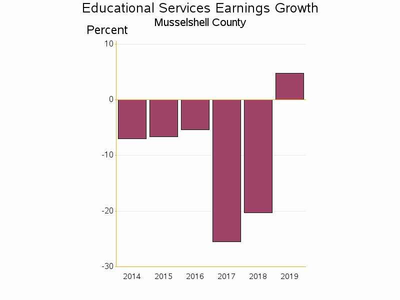 Bar chart of date