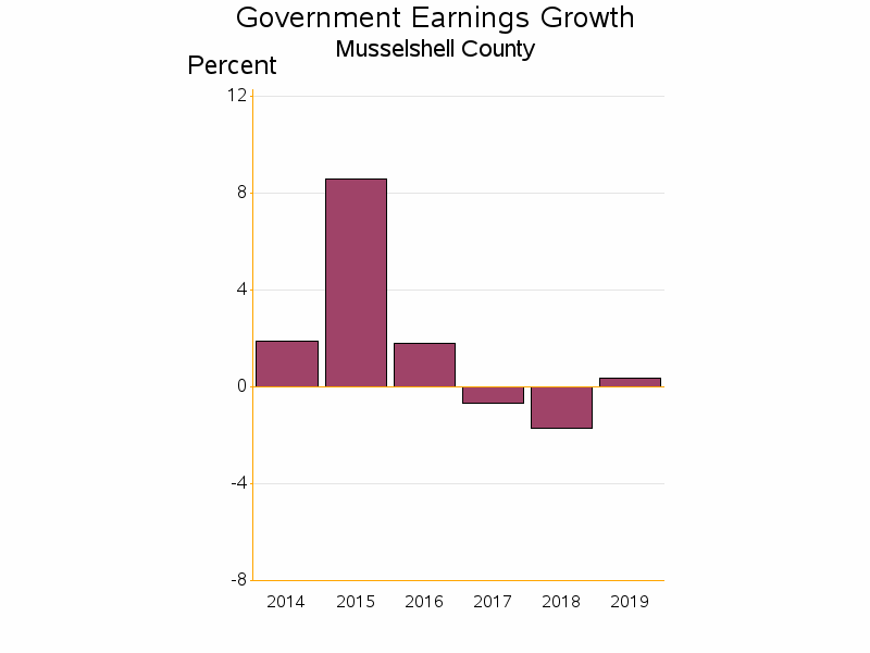 Bar chart of date