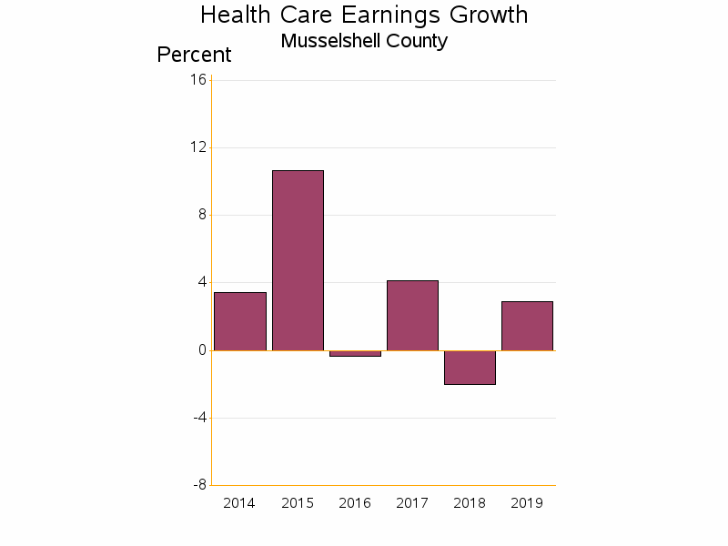 Bar chart of date