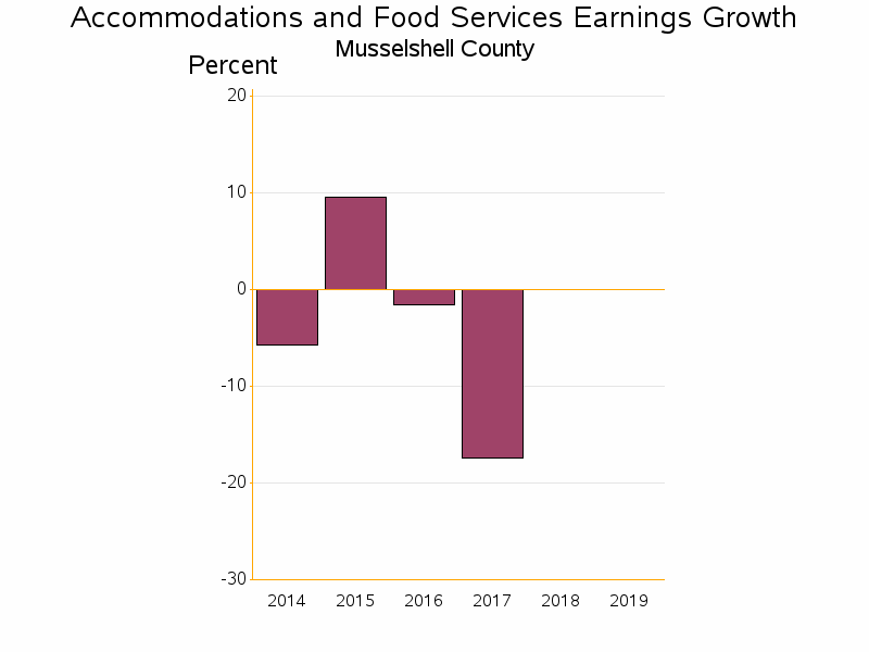 Bar chart of date