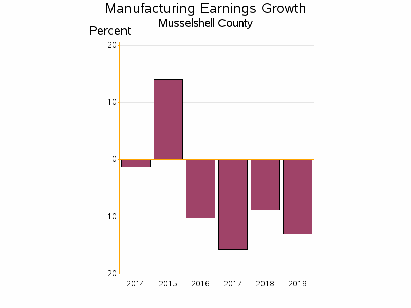 Bar chart of date