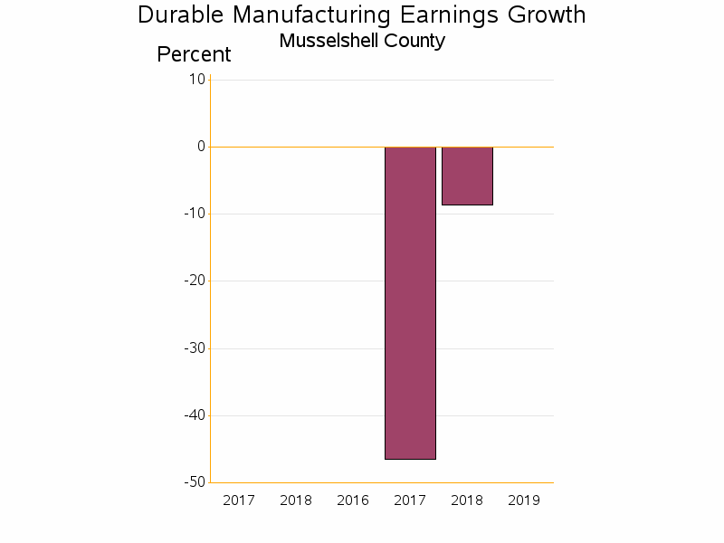 Bar chart of date