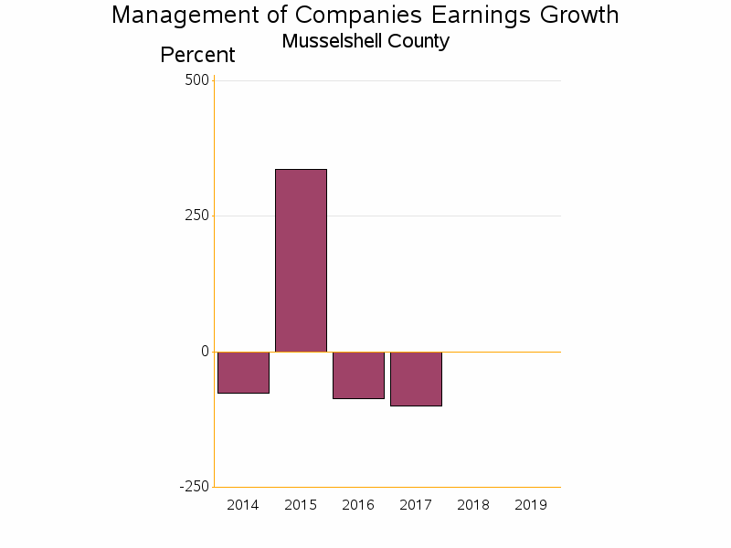 Bar chart of date