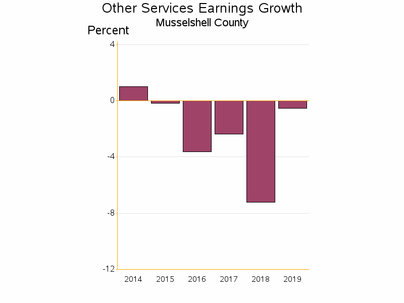 Bar chart of date