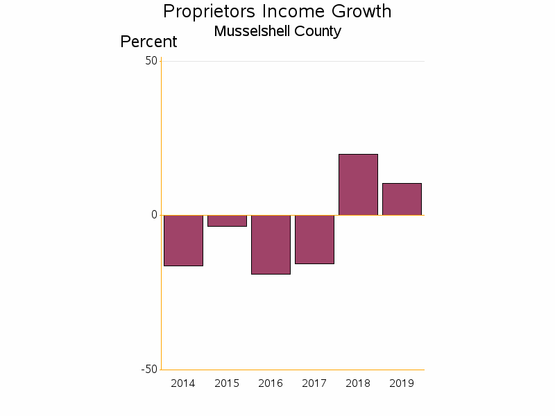 Bar chart of date