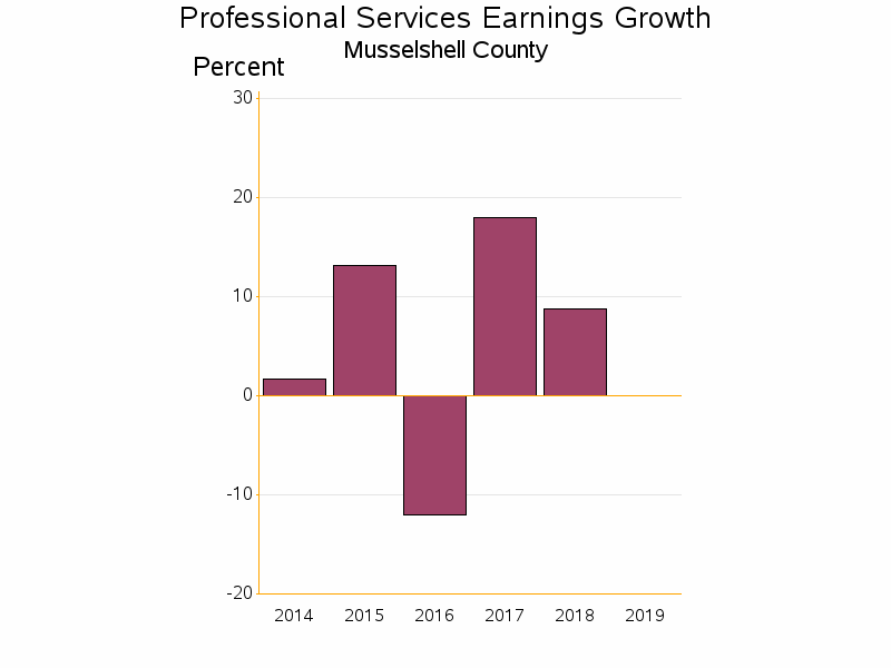 Bar chart of date