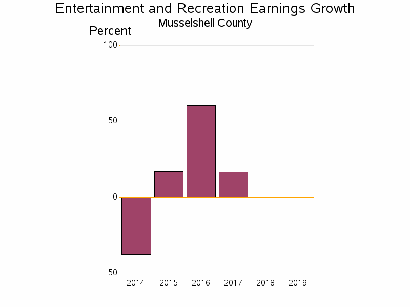 Bar chart of date