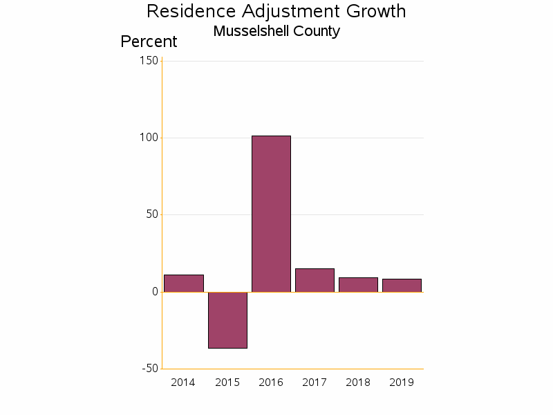 Bar chart of date