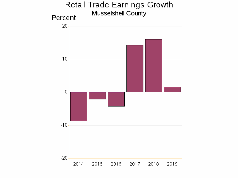 Bar chart of date