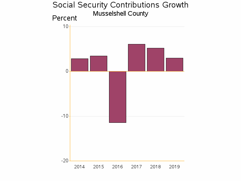 Bar chart of date