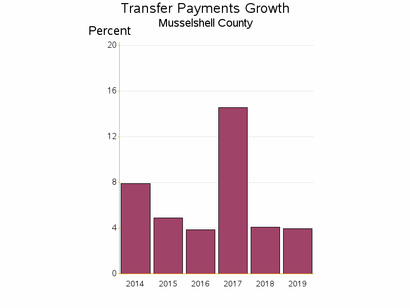 Bar chart of date