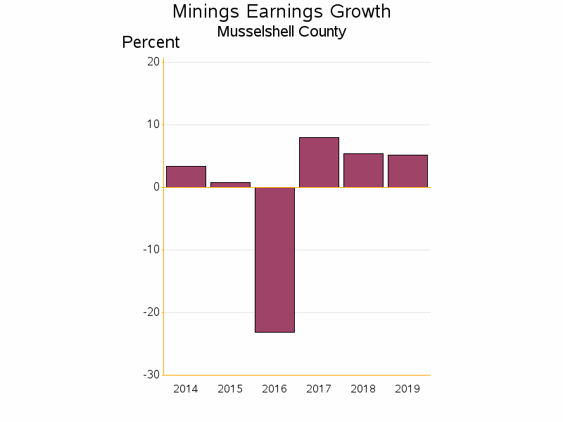 Bar chart of date