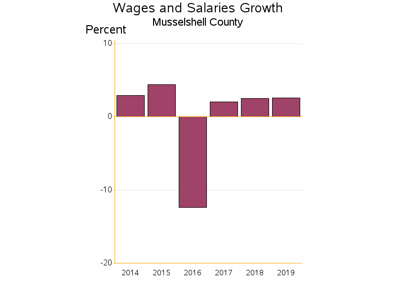 Bar chart of date