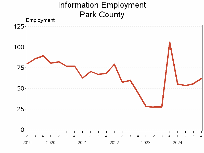 Plot of L51 by date