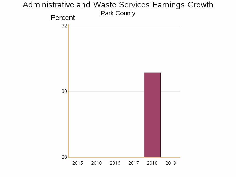 Bar chart of date