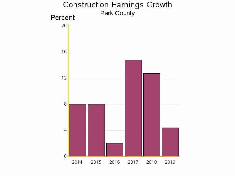 Bar chart of date