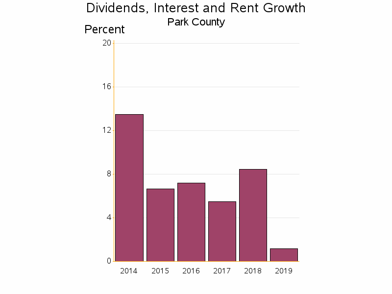 Bar chart of date