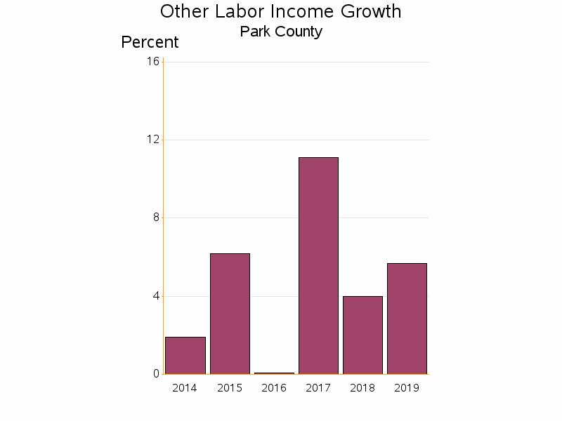 Bar chart of date