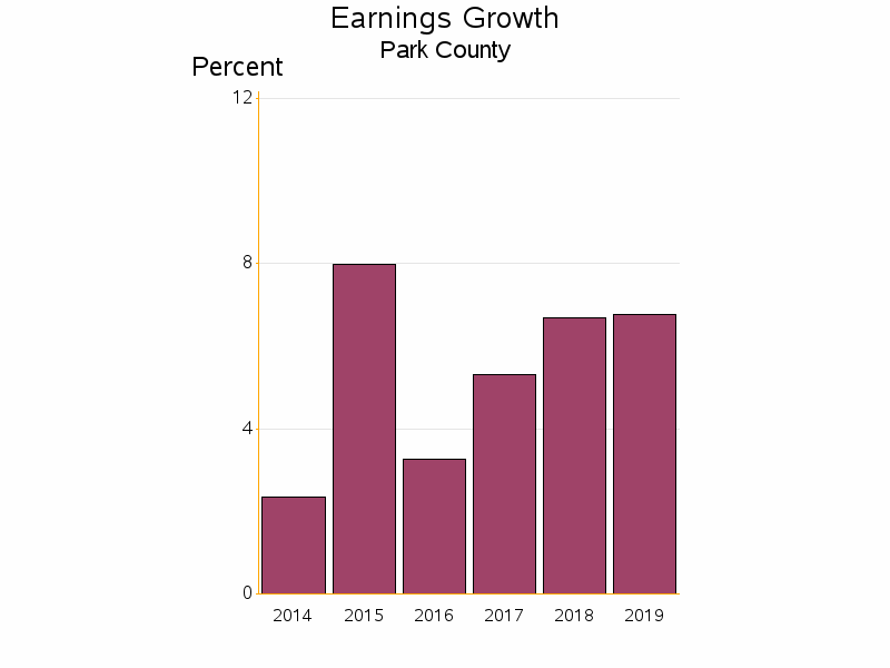 Bar chart of date