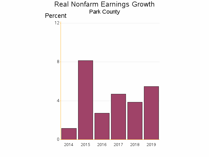 Bar chart of date