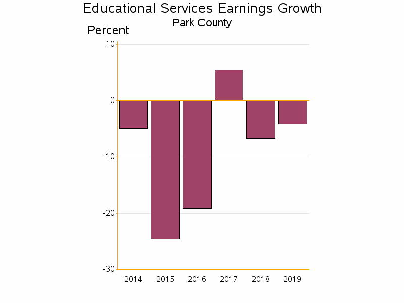 Bar chart of date