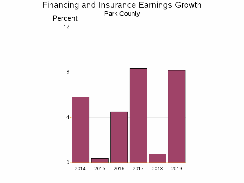 Bar chart of date