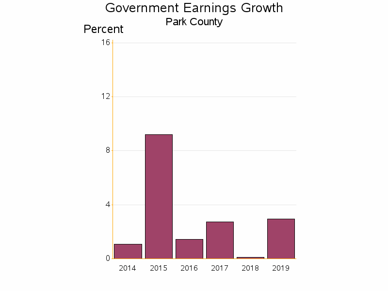 Bar chart of date