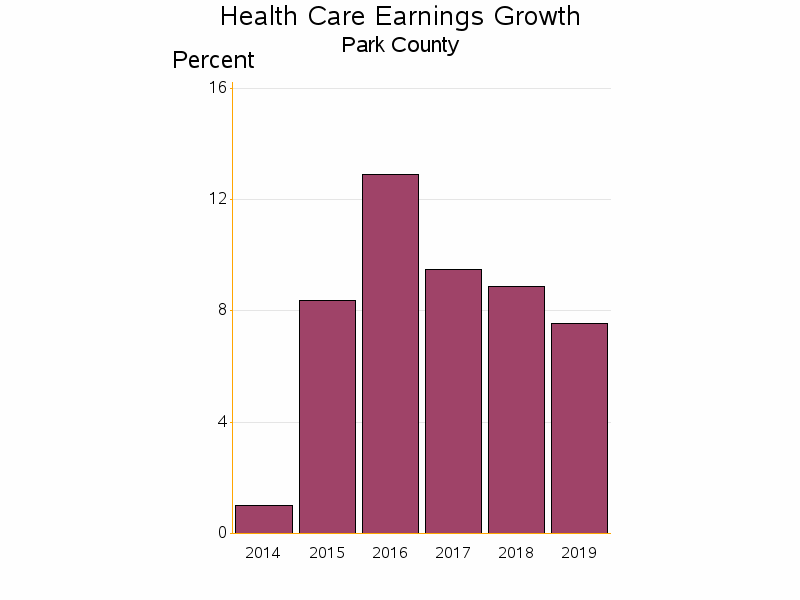 Bar chart of date