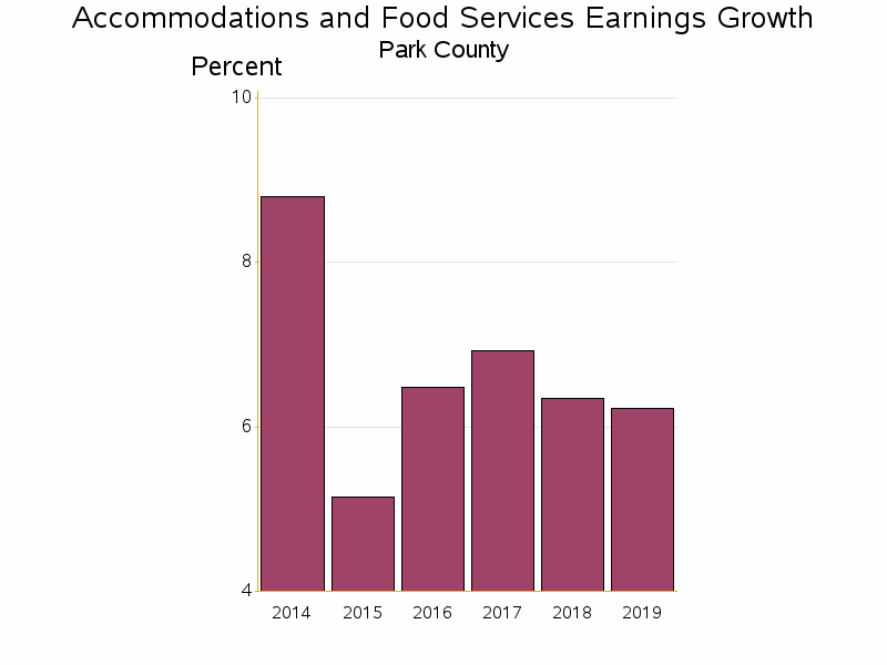 Bar chart of date