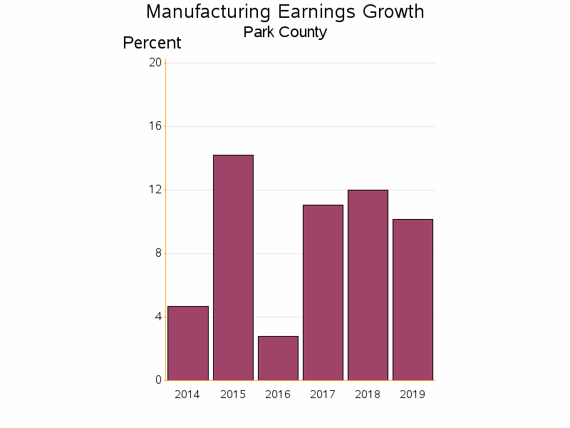 Bar chart of date