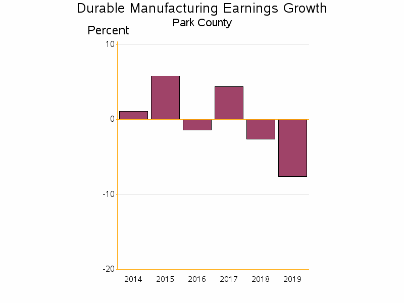 Bar chart of date