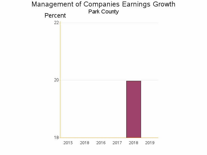 Bar chart of date