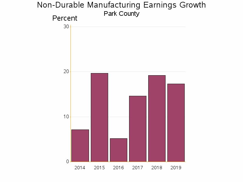 Bar chart of date