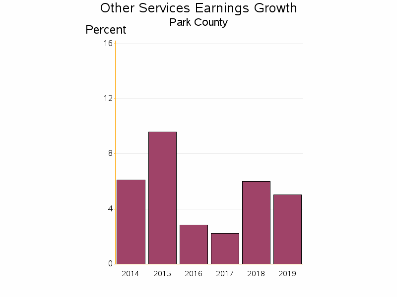 Bar chart of date