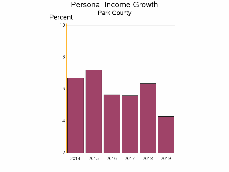 Bar chart of date