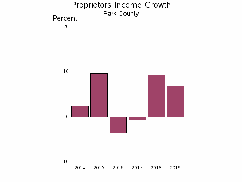 Bar chart of date