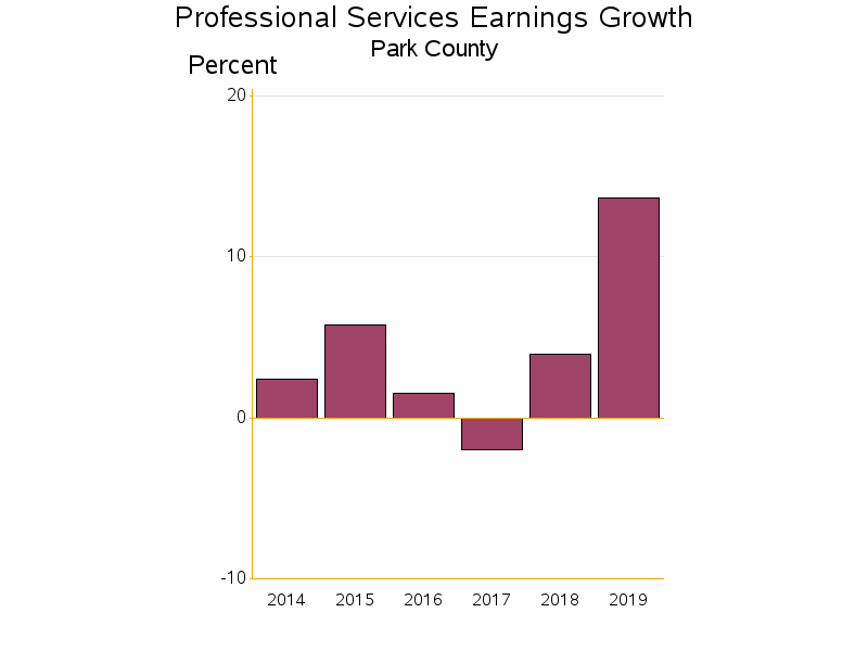 Bar chart of date