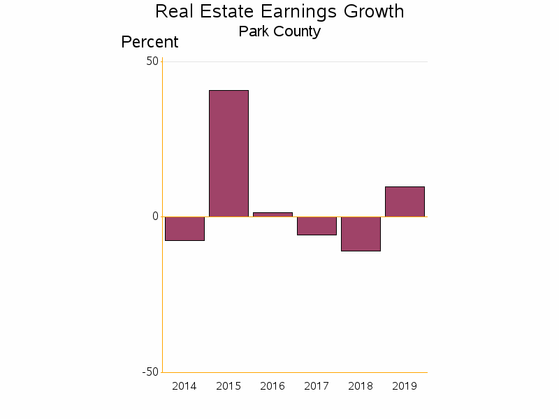 Bar chart of date