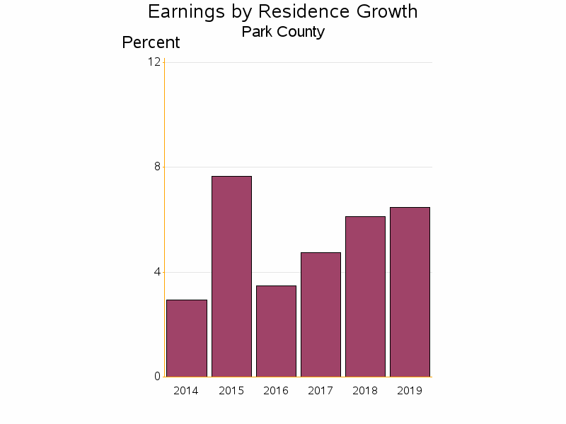 Bar chart of date