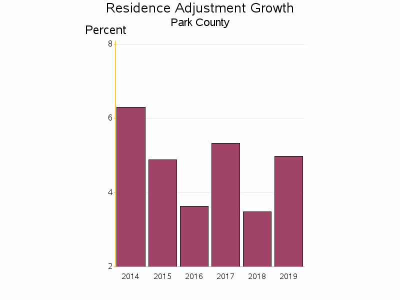 Bar chart of date