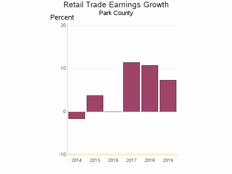 Bar chart of date