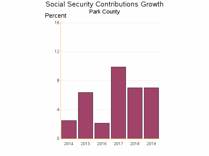 Bar chart of date