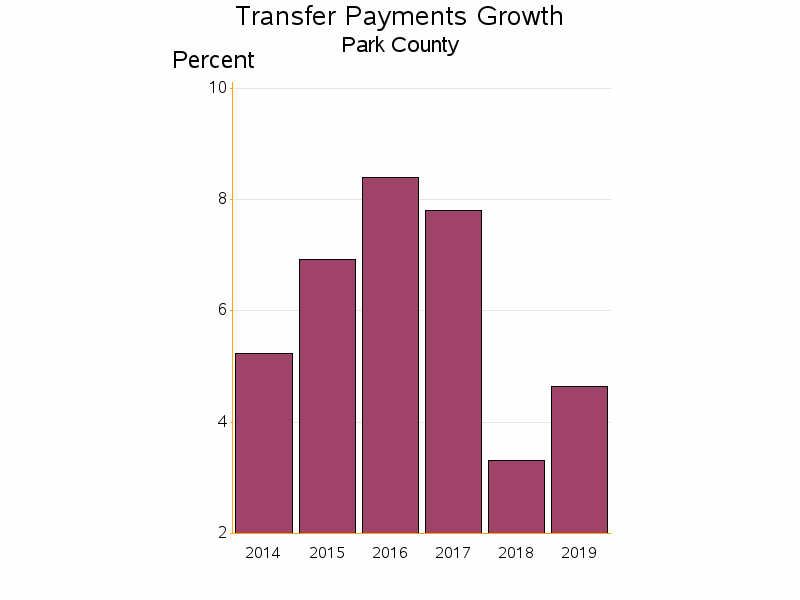 Bar chart of date