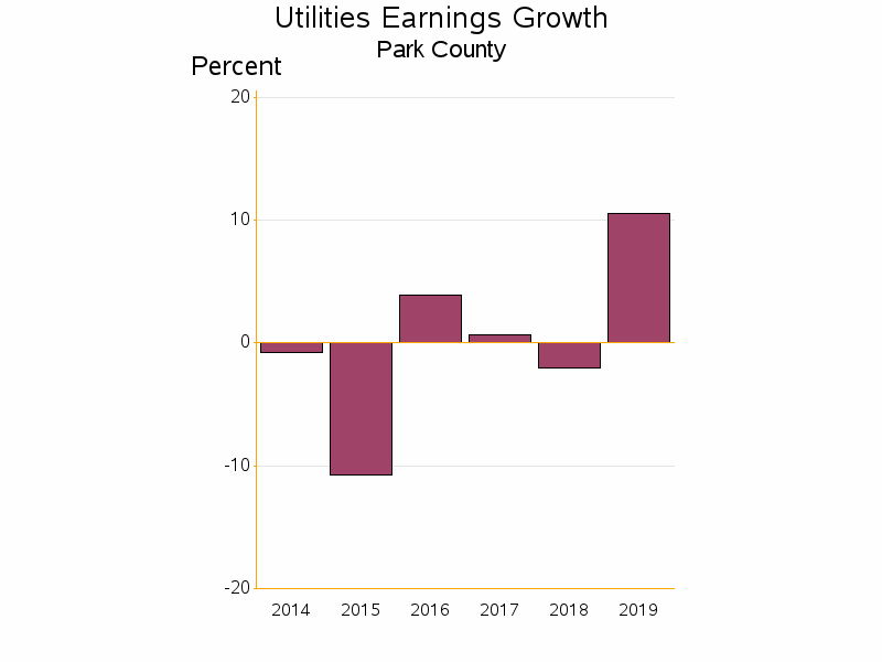 Bar chart of date