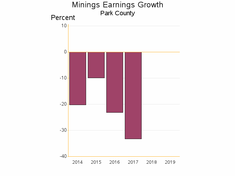 Bar chart of date