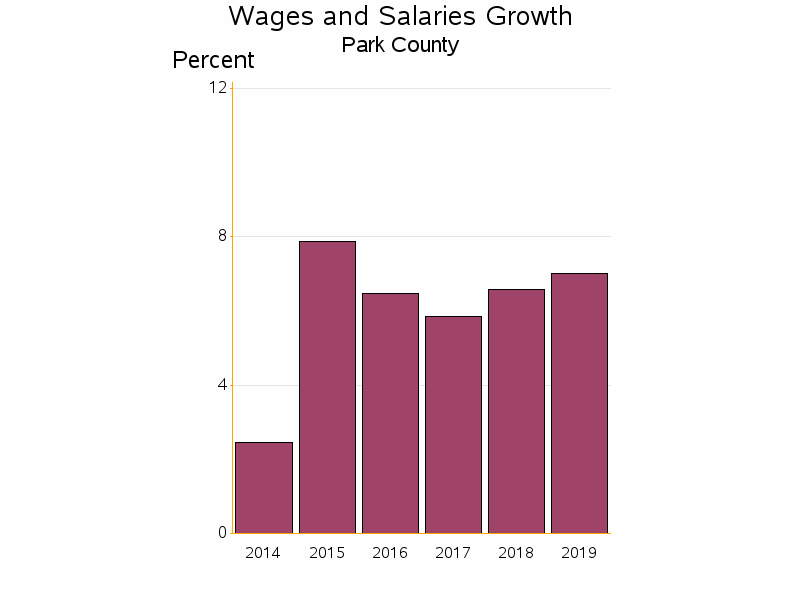 Bar chart of date