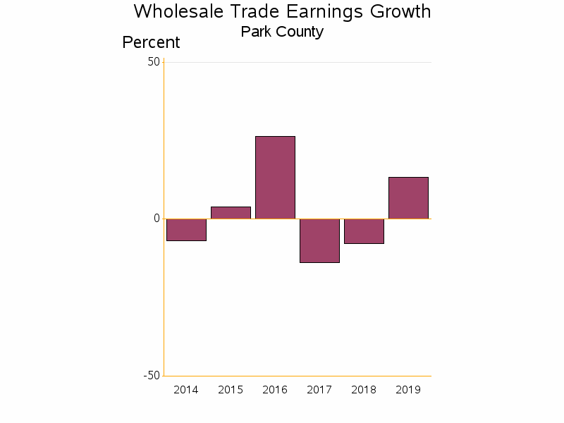 Bar chart of date