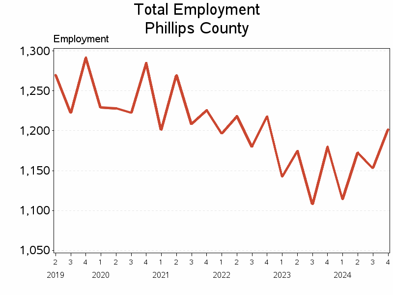 Plot of L10 by date