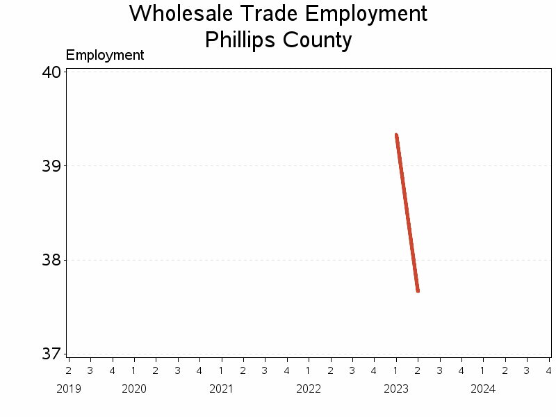 Plot of L42 by date