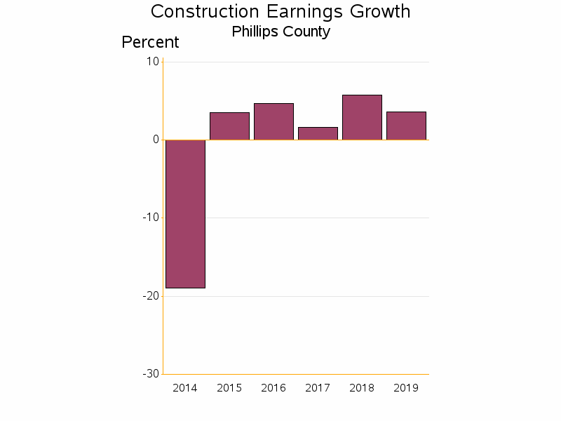 Bar chart of date